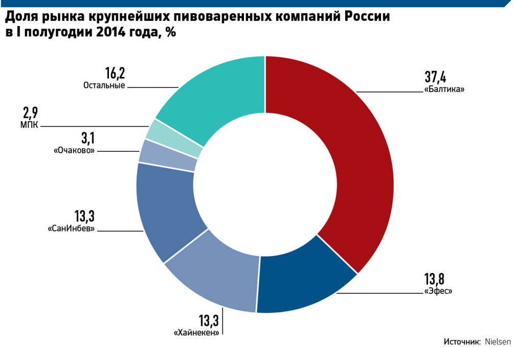 Реферат: Отчет о посещении пивоваренной компании Балтика