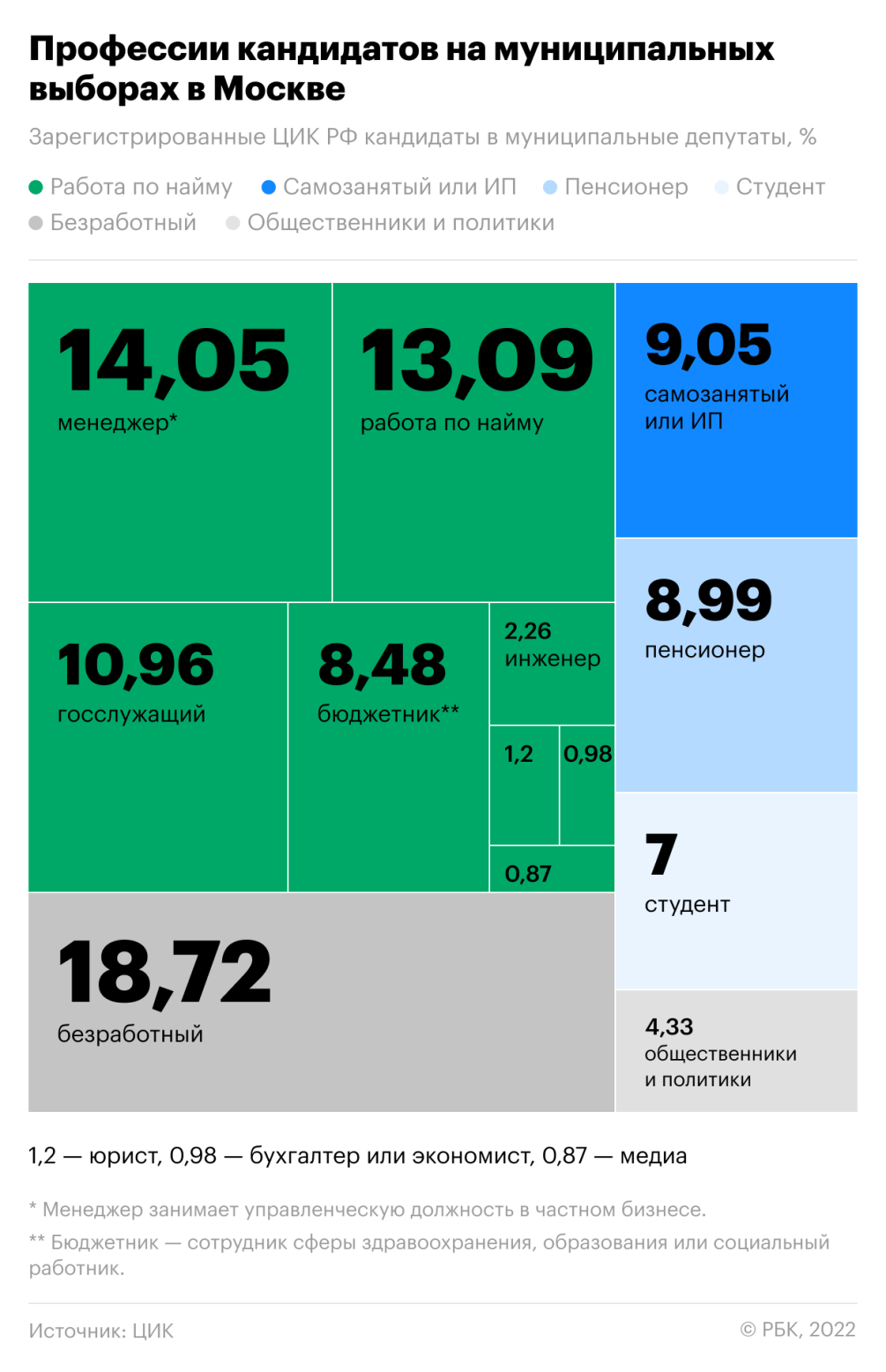 Каждый пятый кандидат в московские депутаты оказался безработным — РБК