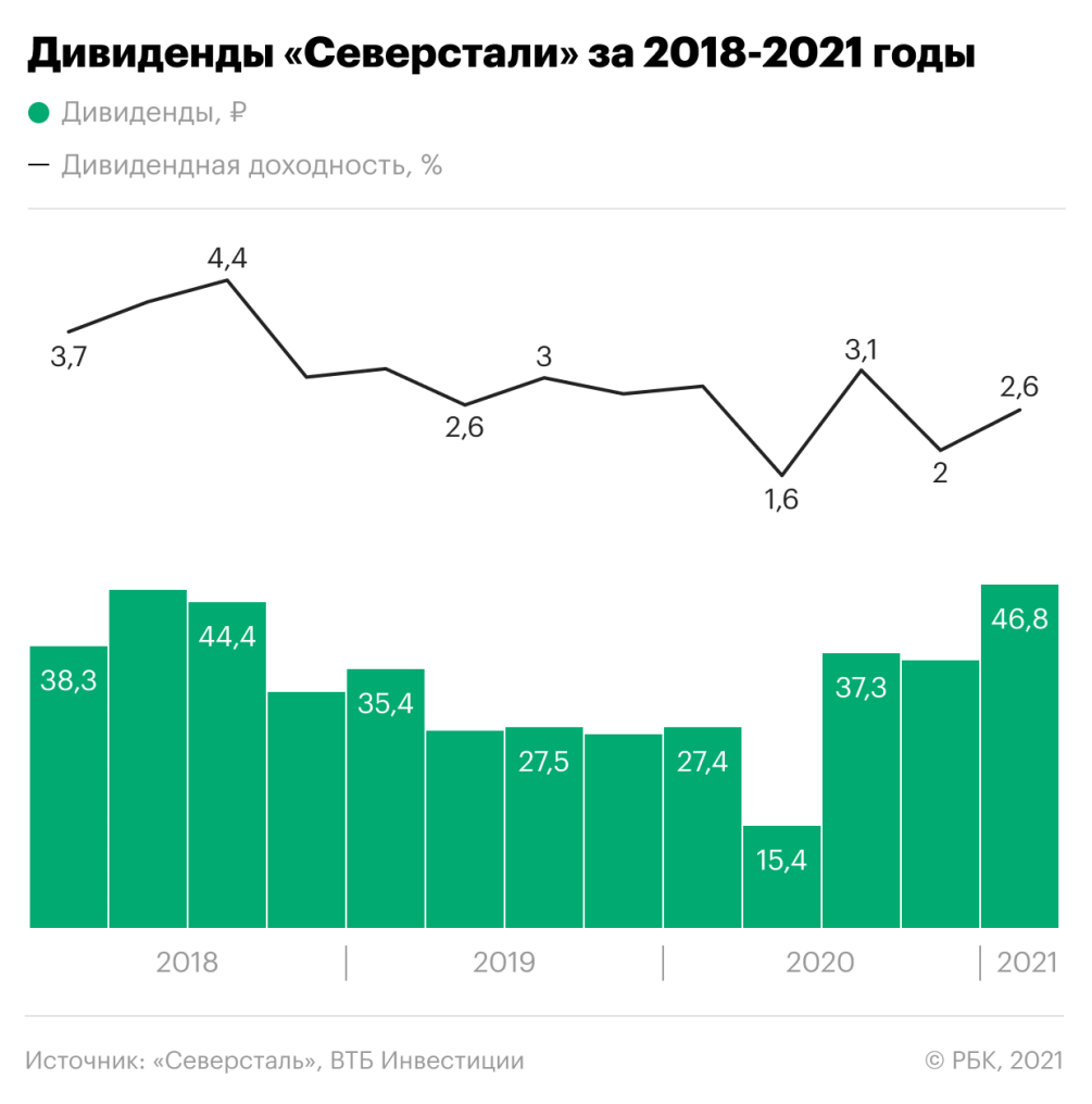 Акции «Северстали» взлетели за год на 112%. Эксперты ждут новых рекордов |  РБК Инвестиции