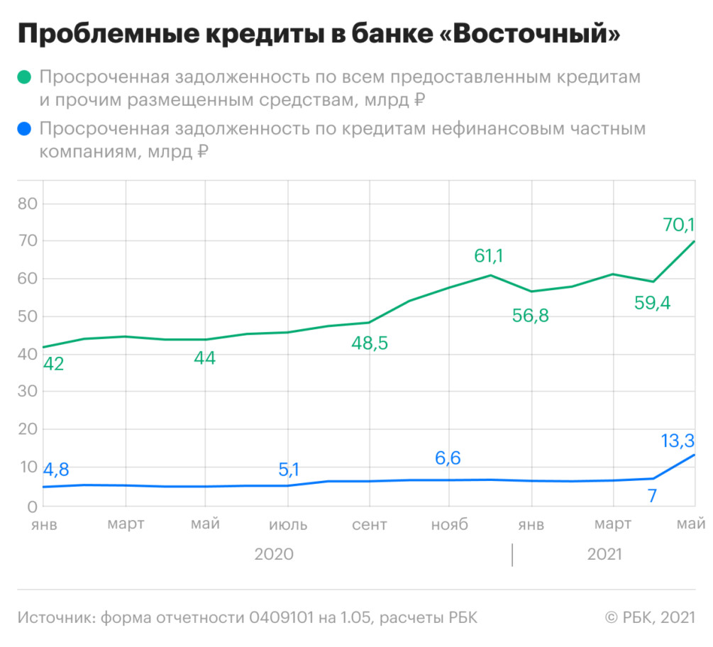 Вокруг «Восточного» кристаллизуются новые проблемы :: Финансы :: Газета РБК