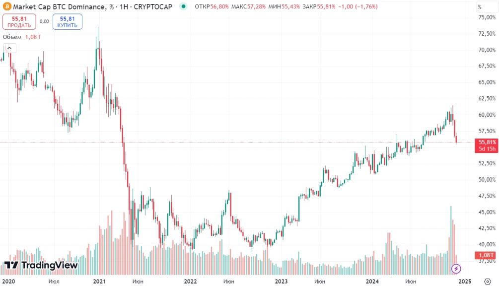 График изменения доли рынка биткоина. Источник: TradingView