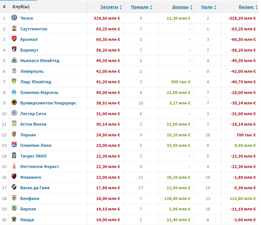 Челси» без Абрамовича переписал рекорды футбола. Сколько клубы потратили  зимой :: Футбол :: РБК Спорт