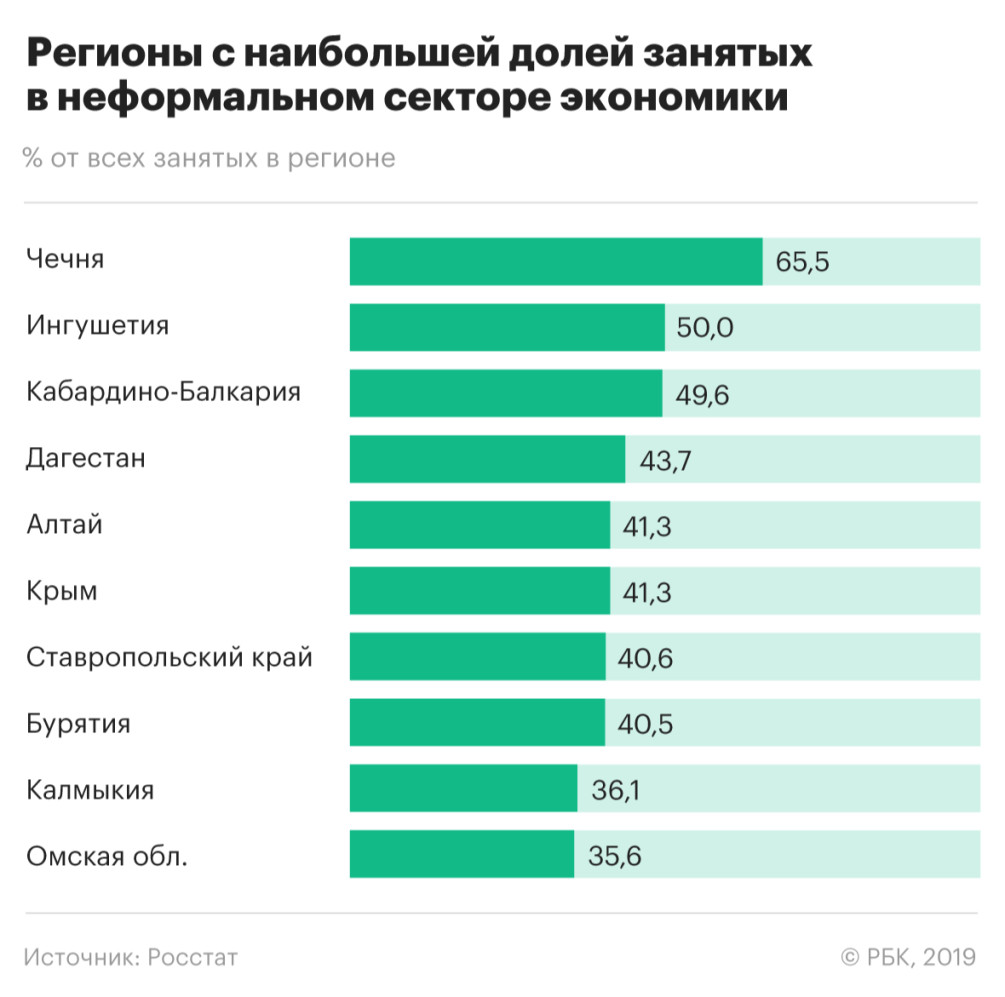 Росстат сообщил о росте неформальной занятости в России — РБК