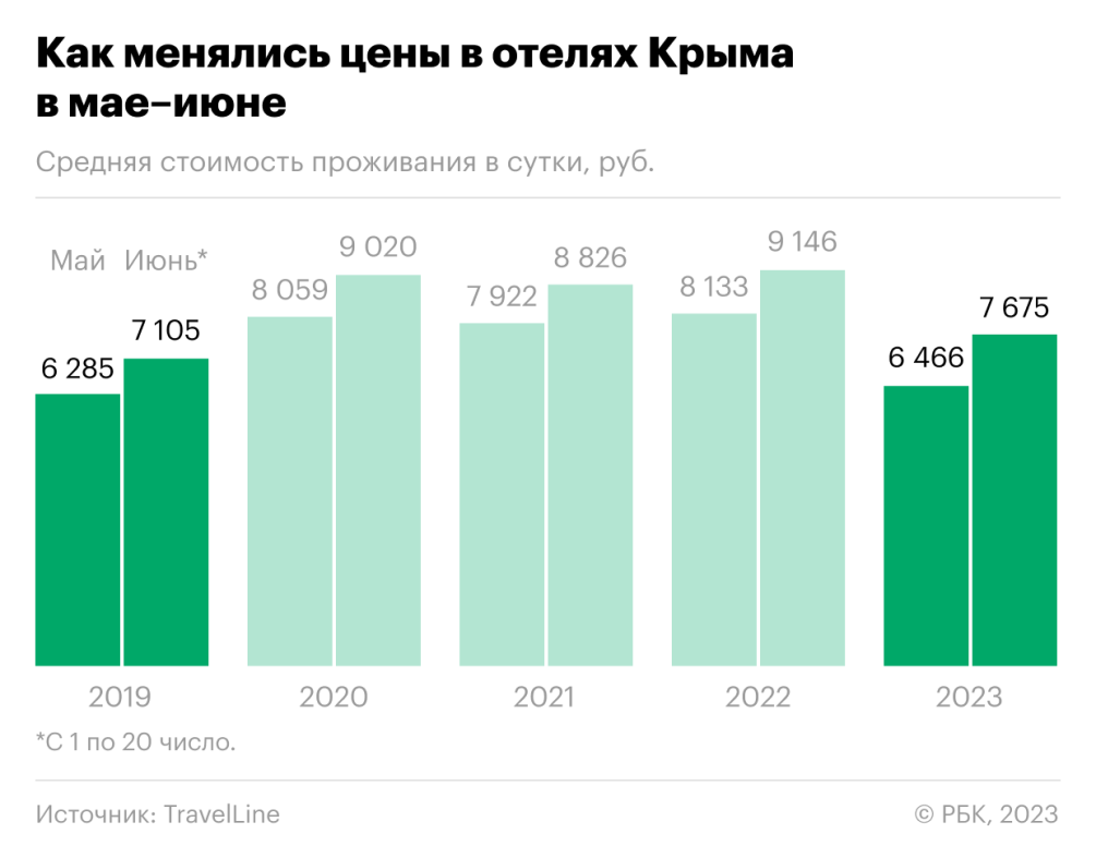 Цены в отелях Крыма в июне опустились до пятилетнего минимума — РБК