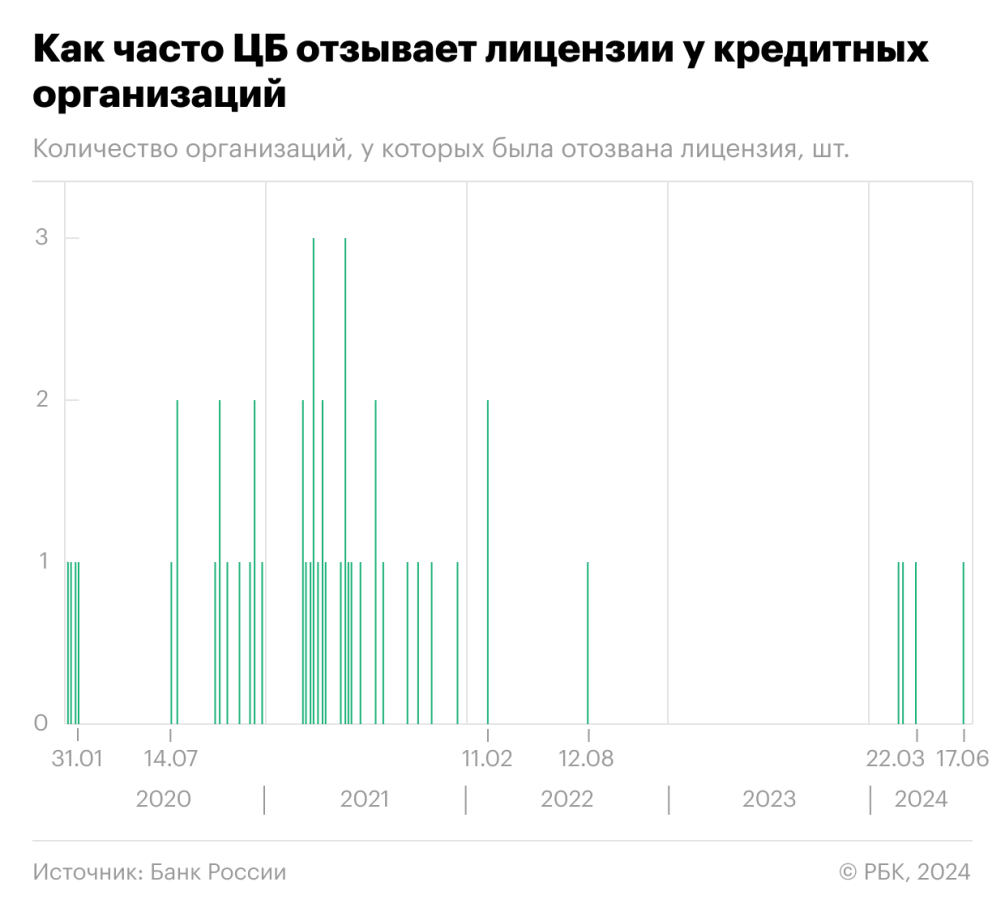 У банка отозвали лицензию. Как это повлияет на исполнение банковской гарантии