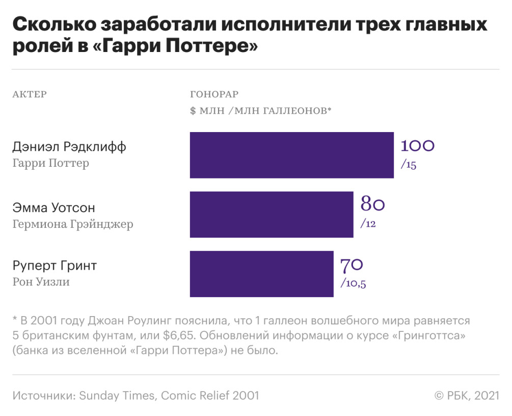 Все сокровища Гринготса: сколько денег принес цикл о Гарри Поттере — РБК