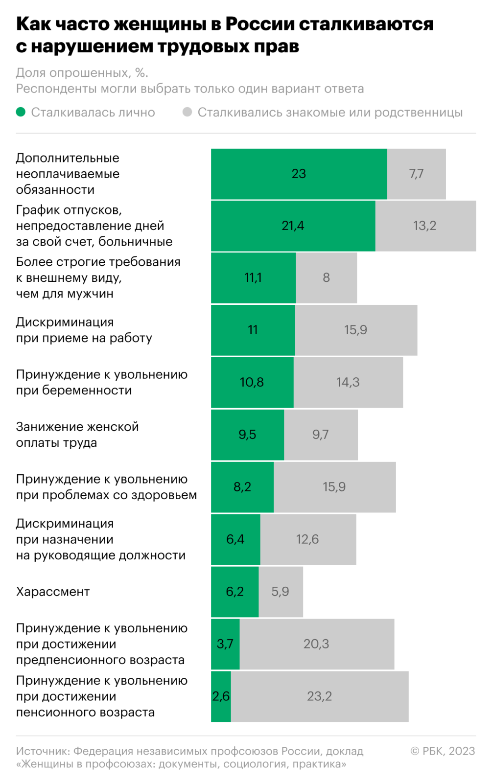 Профсоюзы назвали основные нарушения трудовых прав женщин в России — РБК