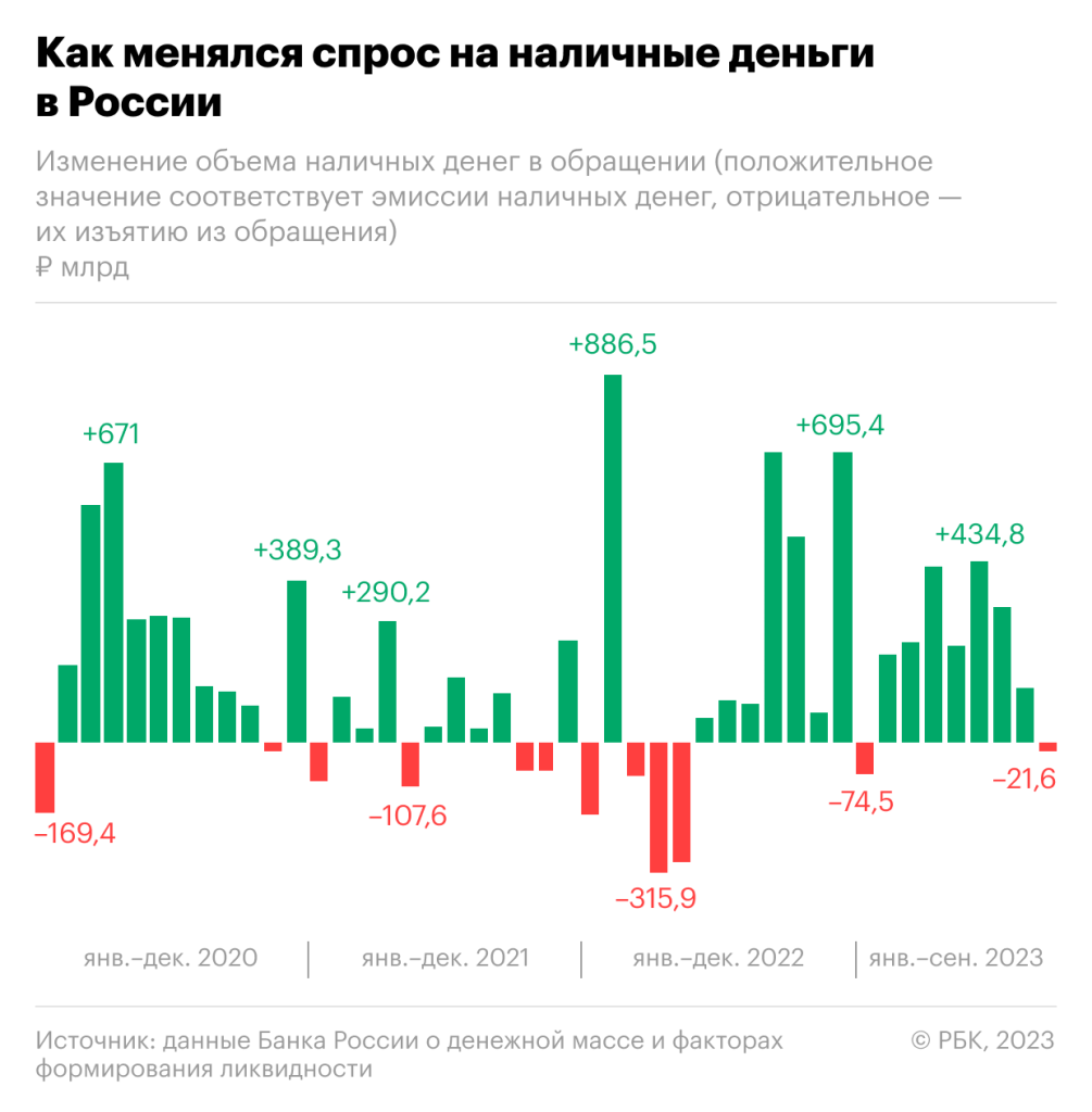 Россияне сократили объем наличных на руках впервые за полтора года — РБК