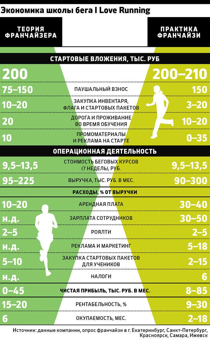 Франшиза на бегу :: Свое дело :: Газета РБК