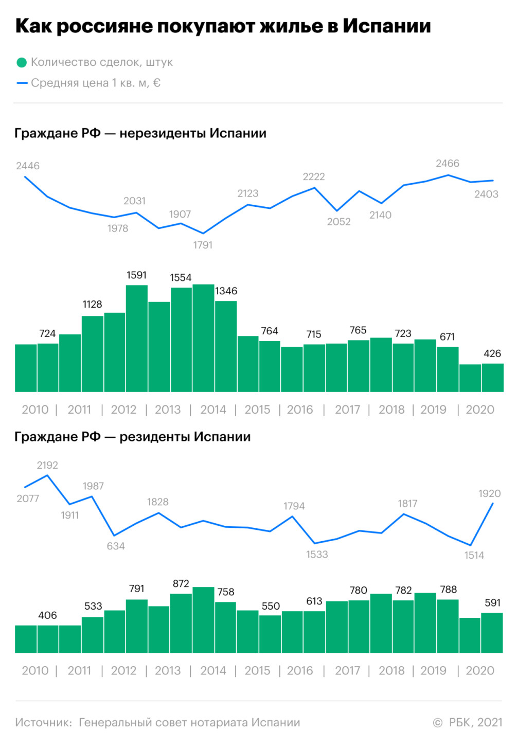 Россияне оказались в числе покупателей самой дорогой недвижимости Испании —  РБК