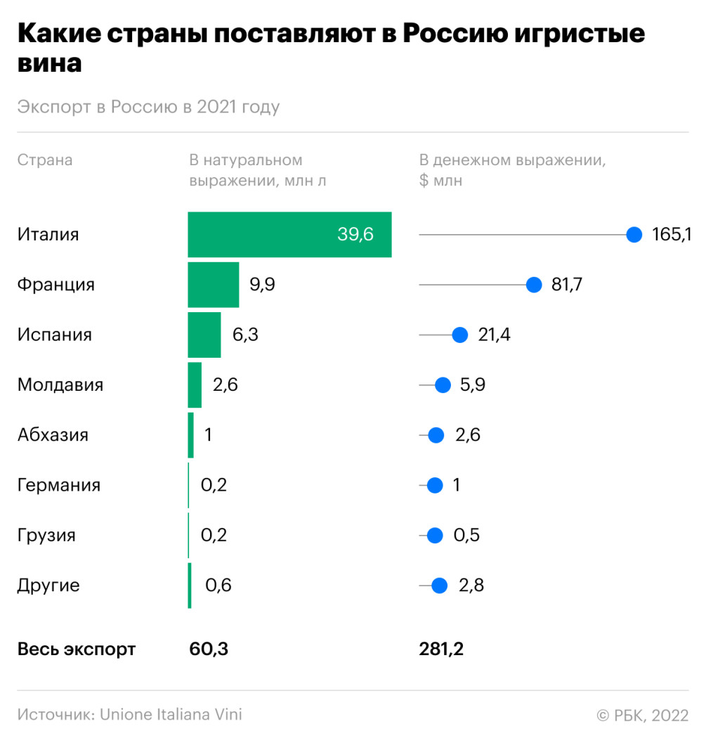 Откуда Россия поставляет вино и что изменится из-за спецоперации — РБК