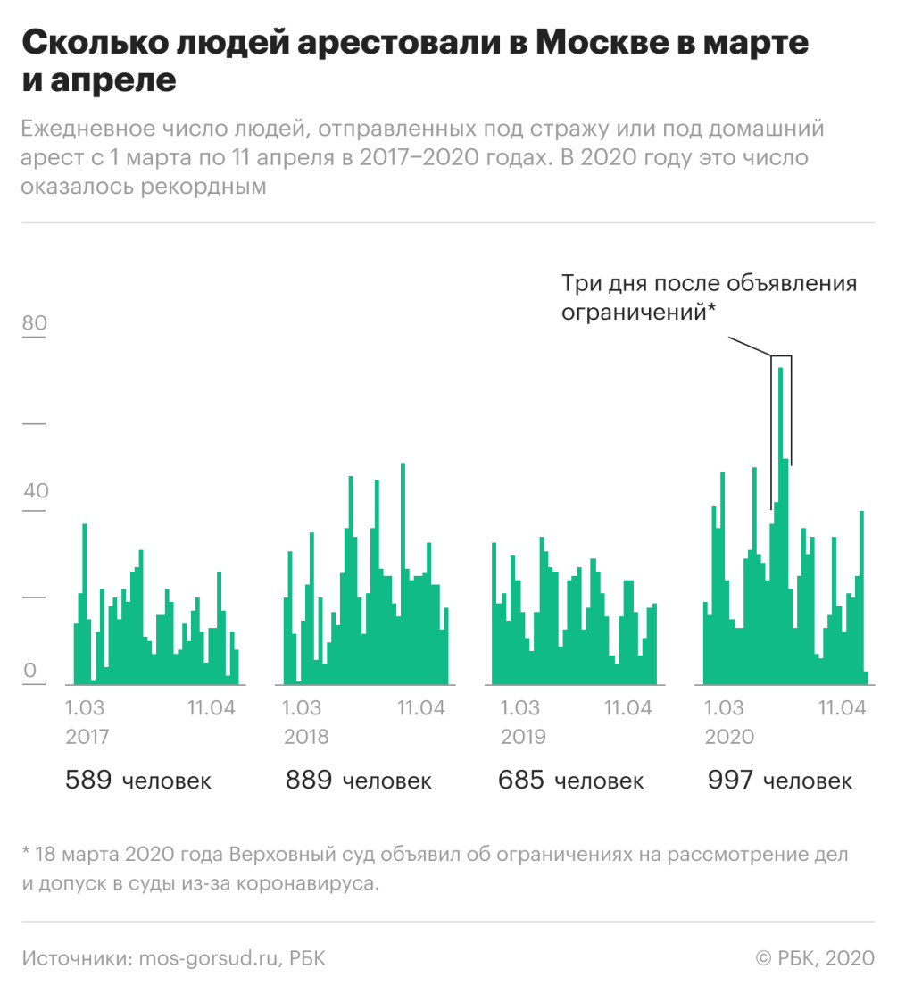 Суды во время эпидемии в Москве поставили рекорд по количеству арестов — РБК