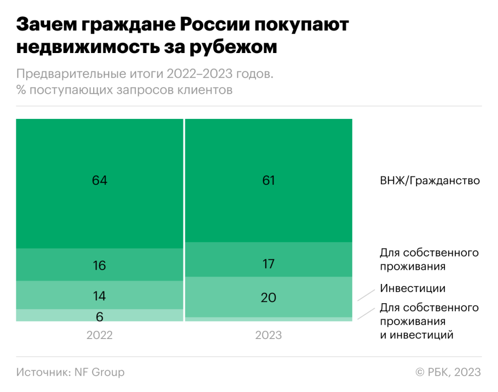 У россиян вернулся интерес к покупке недвижимости в Европе — РБК