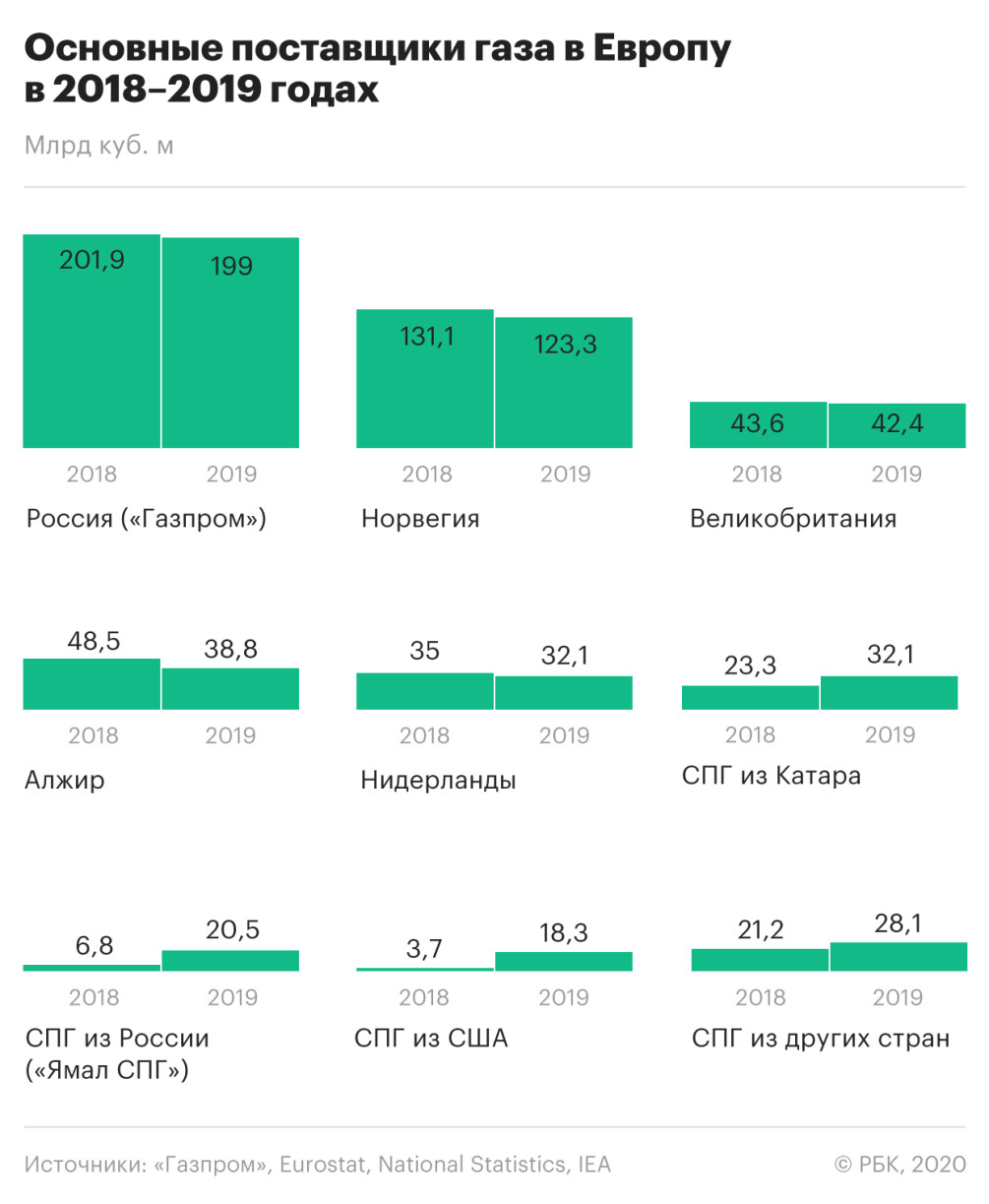 Крупнейший СПГ-завод в России произвел газа на 11% больше своей мощности —  РБК