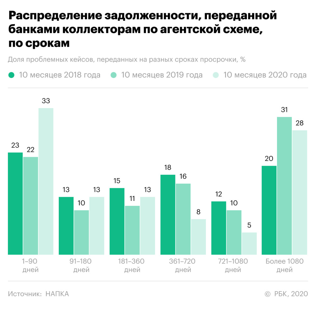 Банки стали раньше делиться долгами с коллекторами на фоне пандемии — РБК