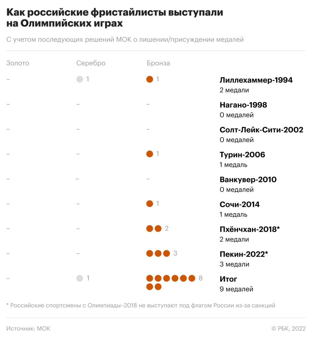 Провальные и успешные виды. Как оценивать выступление России на Олимпиаде  :: Олимпиада 2022 :: РБК Спорт