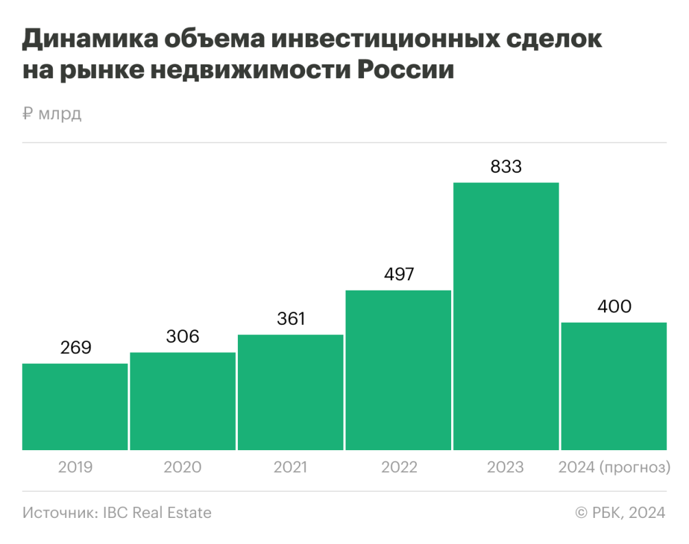 Инвестиции в недвижимость России в 2023-м достигли исторического рекорда