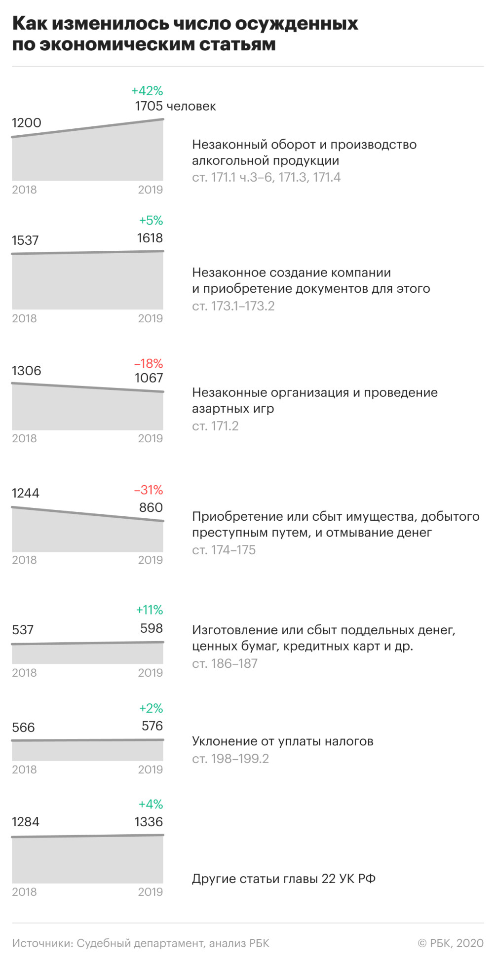 Число осужденных за незаконный оборот алкоголя выросло вдвое — РБК