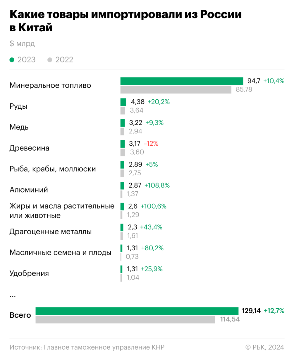 Что Россия продавала Китаю в 2023 году и что покупала у него — РБК