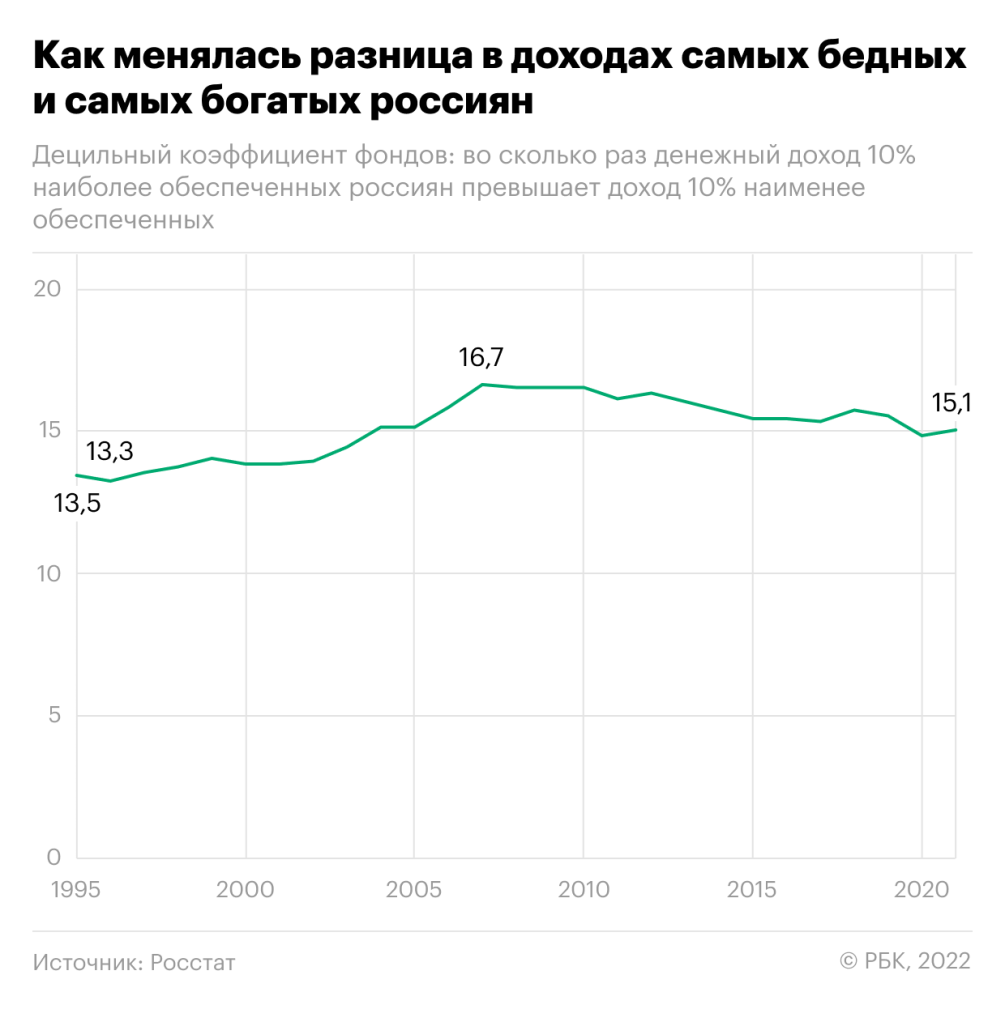 Как выглядят доходы богатых и бедных россиян. Инфографика — РБК