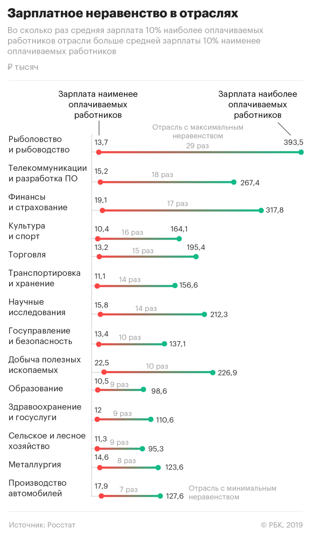 Зарплатное неравенство: сколько и где официально зарабатывают россияне — РБК