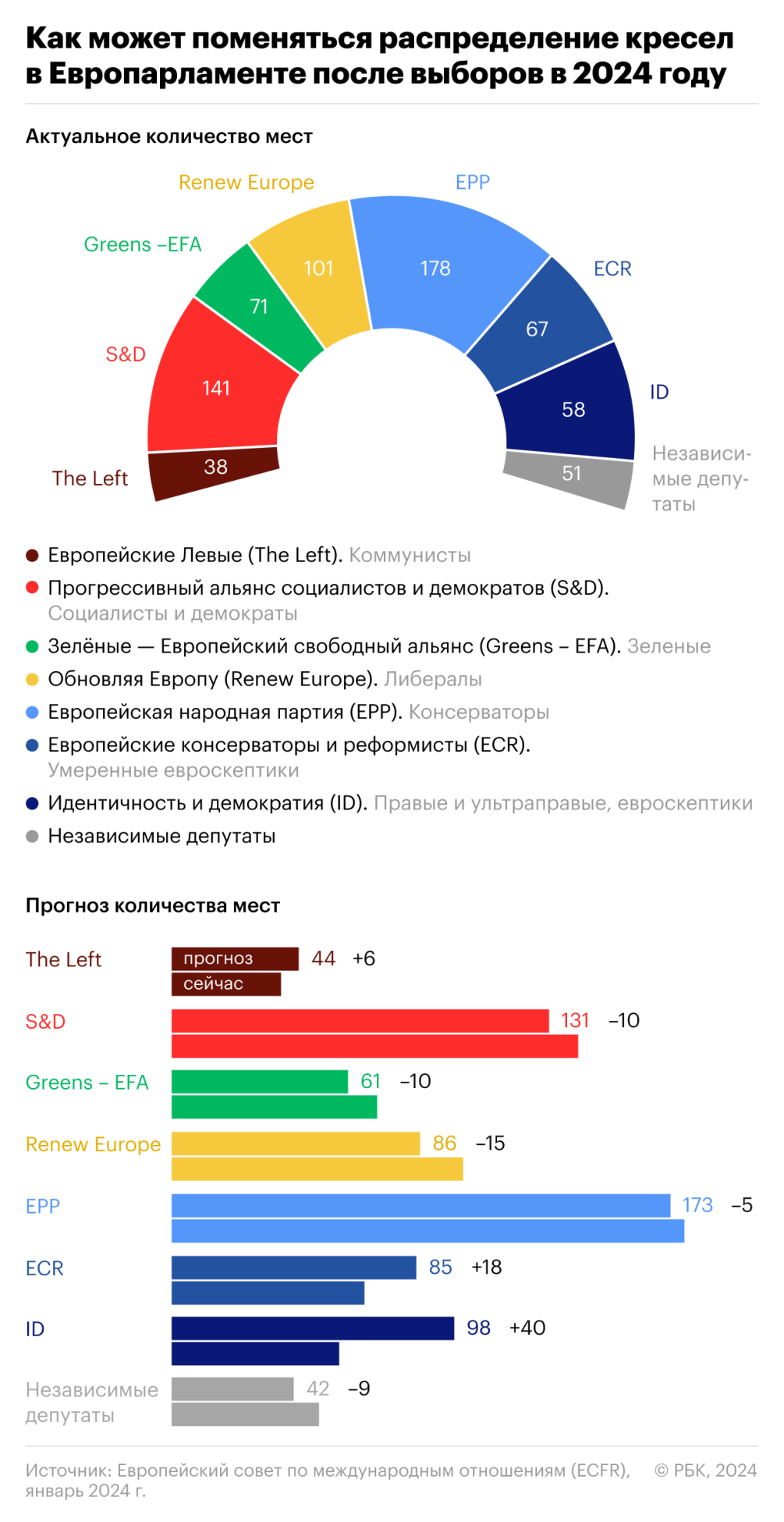 Аналитики спрогнозировали усиление правых в Европарламенте в 2024 году — РБК