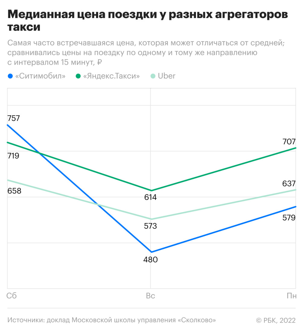 Эксперты сравнили цены агрегаторов такси в разные дни недели — РБК