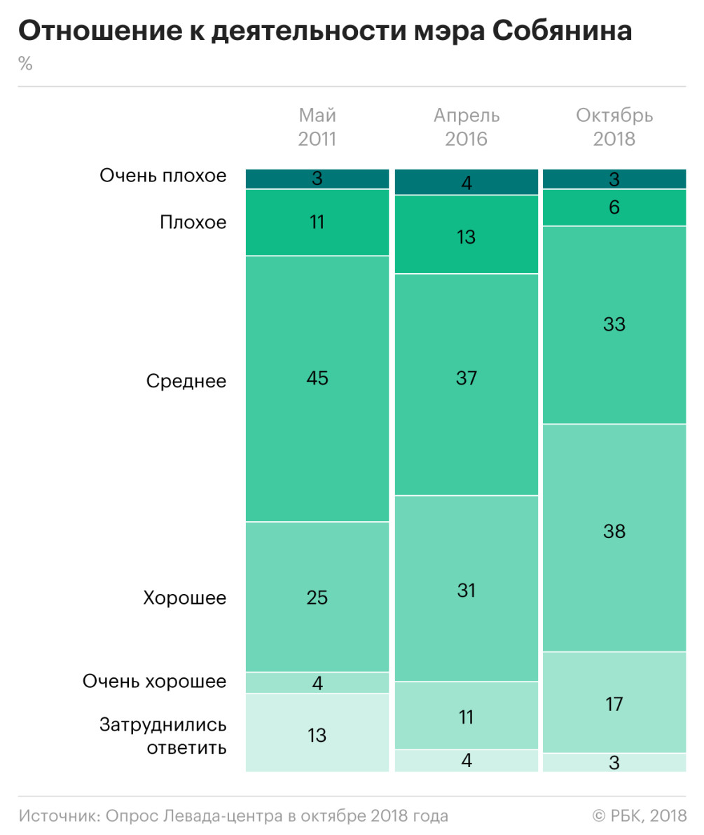 Москвичи прикипели к мэру :: Политика :: Газета РБК