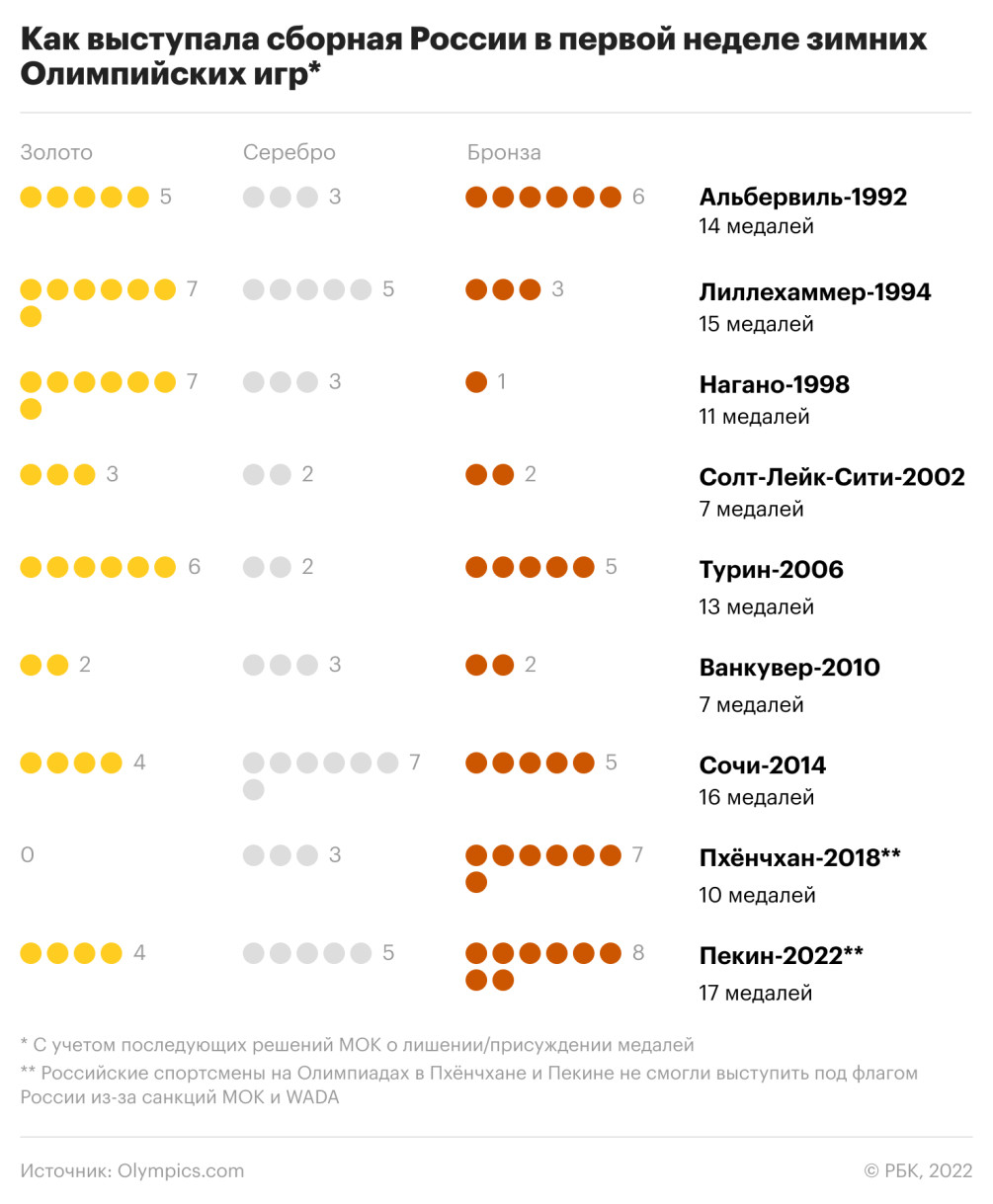 Провальные и успешные виды. Как оценивать выступление России на Олимпиаде  :: Олимпиада 2022 :: РБК Спорт