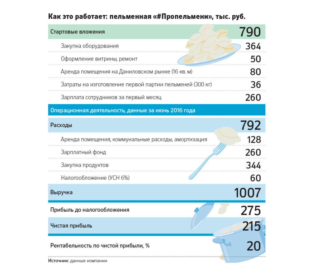 От пастбища до кафе :: Свое дело :: Газета РБК