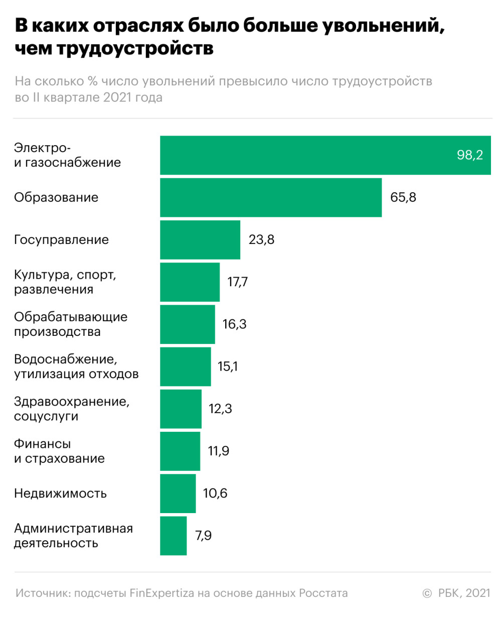 Эксперты сообщили о рекорде увольнений с крупных и средних предприятий — РБК