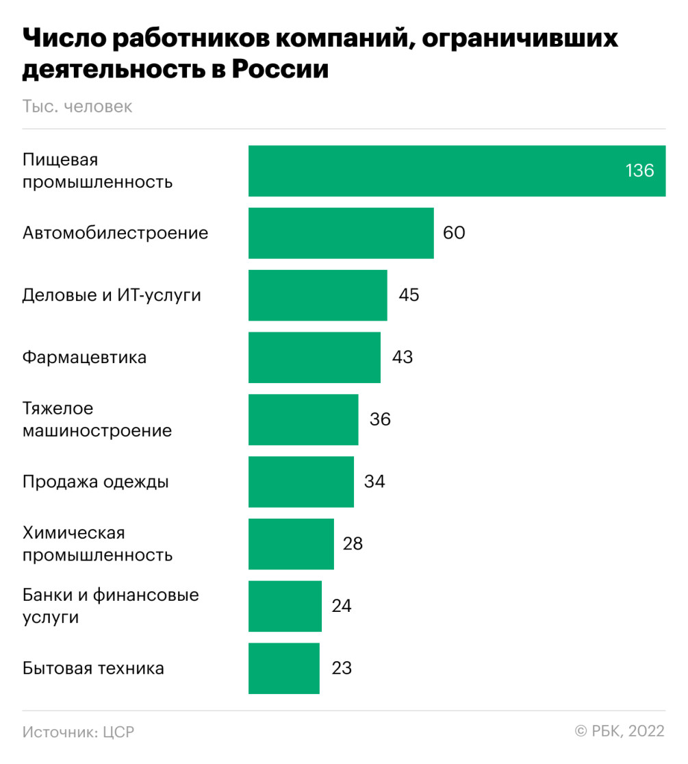 ЦСР оценил число рабочих мест под угрозой из-за ухода иностранцев — РБК