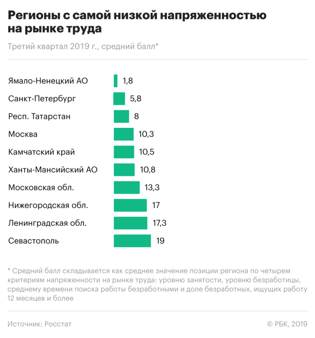 Курсовая работа: Статистический анализ безработицы в РФ