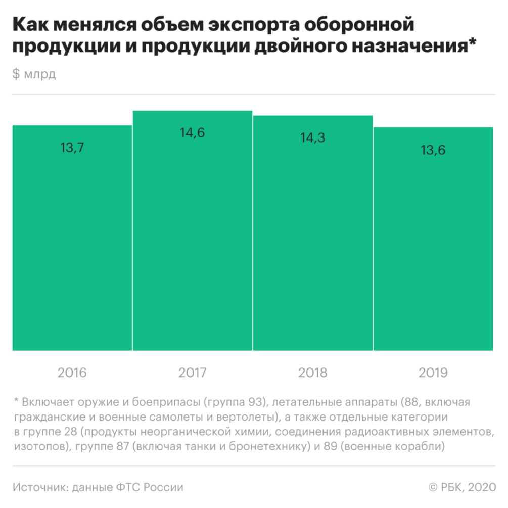 Реферат: Методики оценки мирового экспорта обычных вооружений