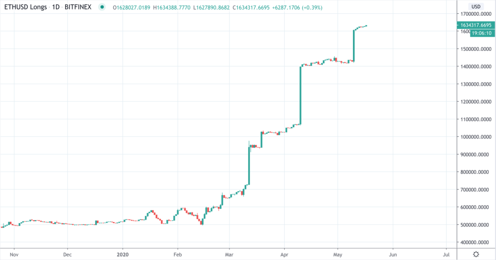 График длинных позиций на Ethereum на бирже Bitfinex