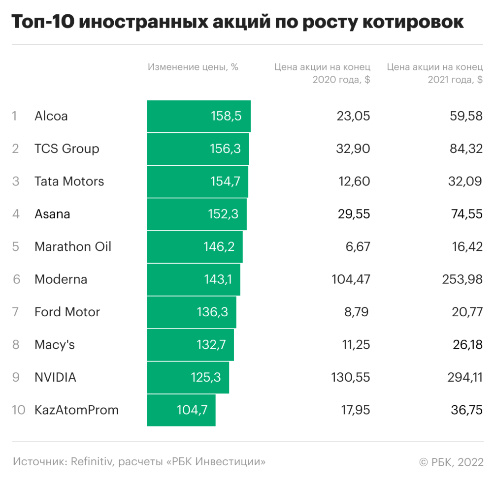 Лучшие иностранные акции 2021: рейтинг РБК по лидерам роста | РБК Инвестиции