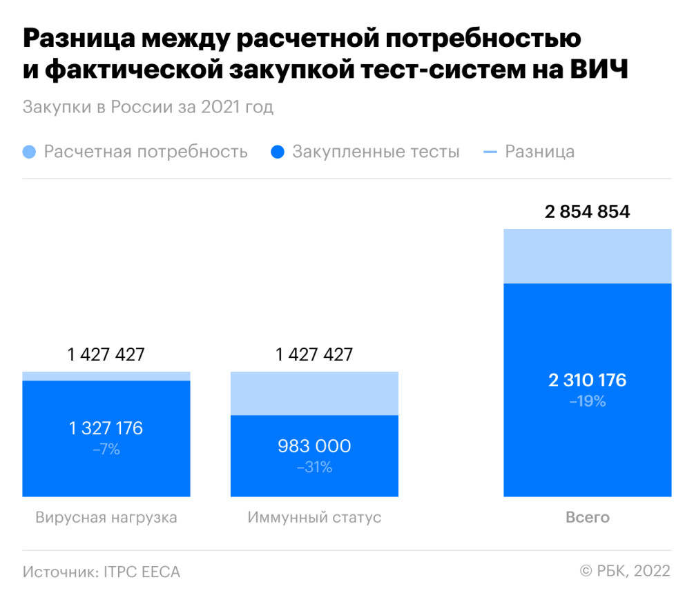 Эксперты заявили о преобладании иностранных тестов на ВИЧ в госзакупках —  РБК