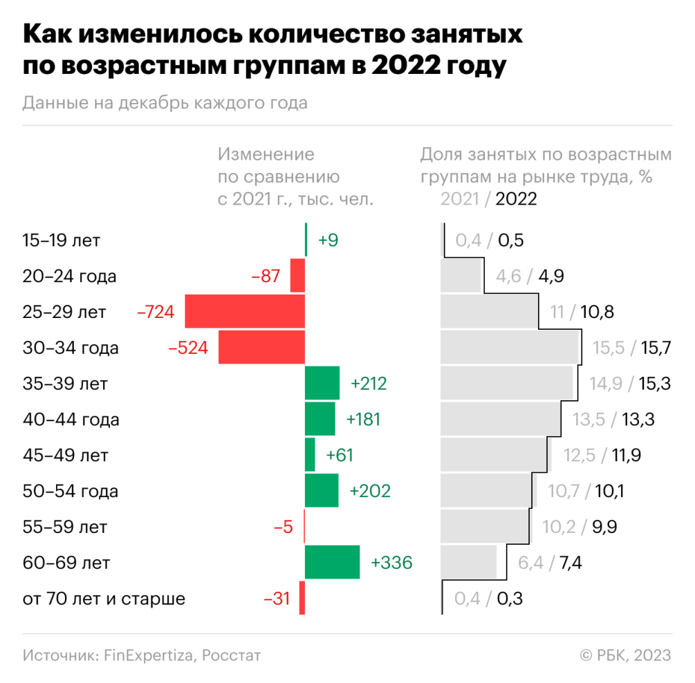 С рынка труда смыло молодежь :: Экономика :: Газета РБК