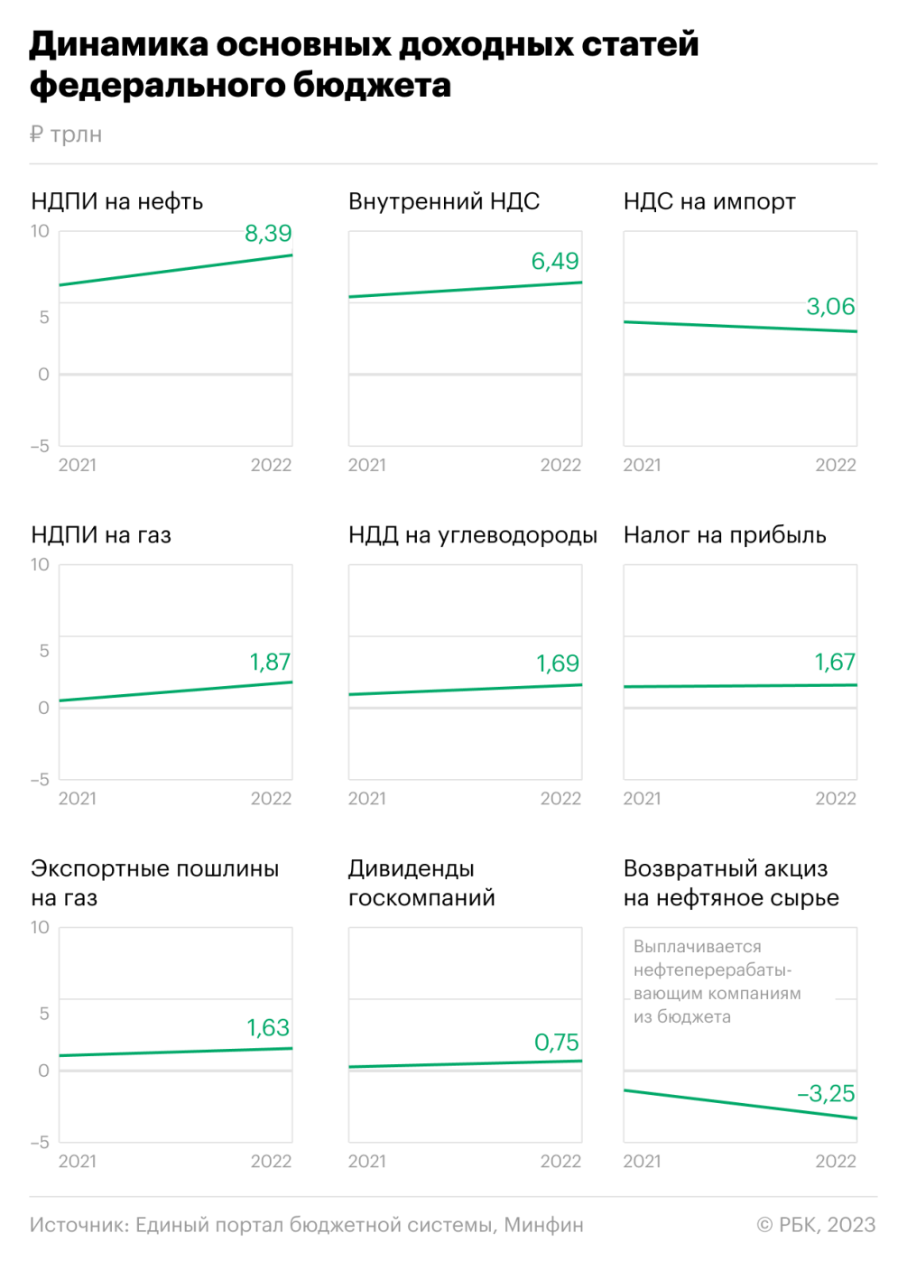 Пятая часть расходов бюджета-2022 пришлась на декабрь — РБК