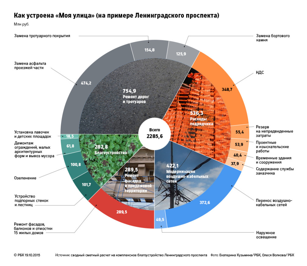 Расследование РБК: кто зарабатывает на реконструкции Москвы — РБК