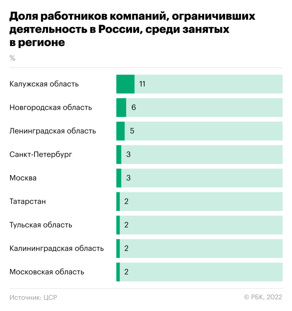 ЦСР оценил число рабочих мест под угрозой из-за ухода иностранцев — РБК