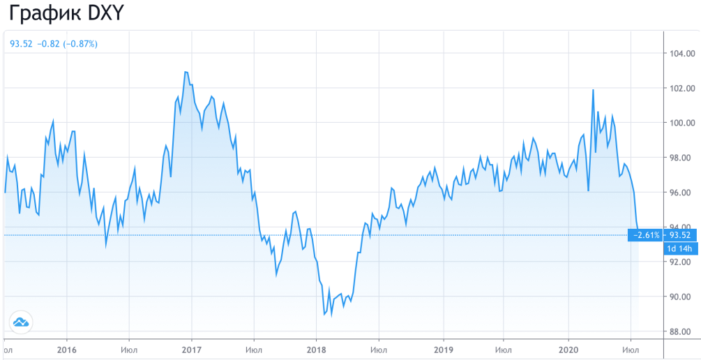 График индекса DXY