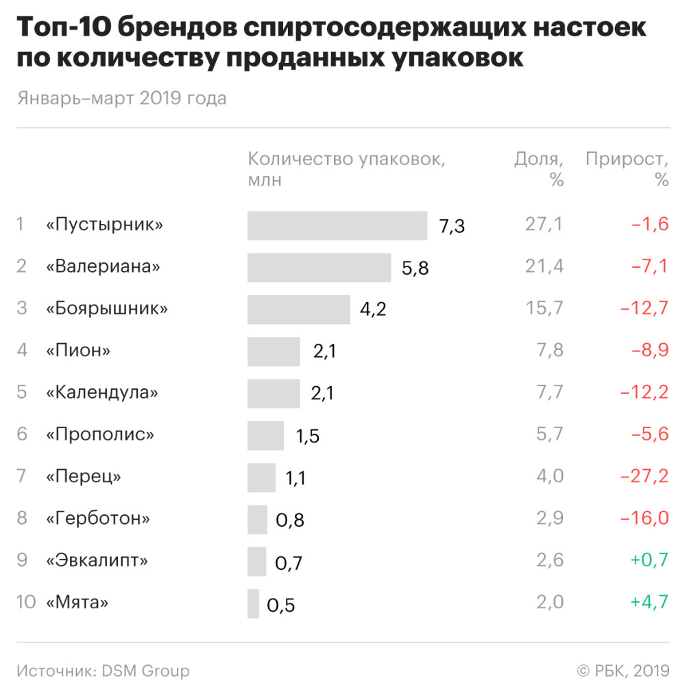 Минпромторг потянулся к настойкам :: Общество :: Газета РБК