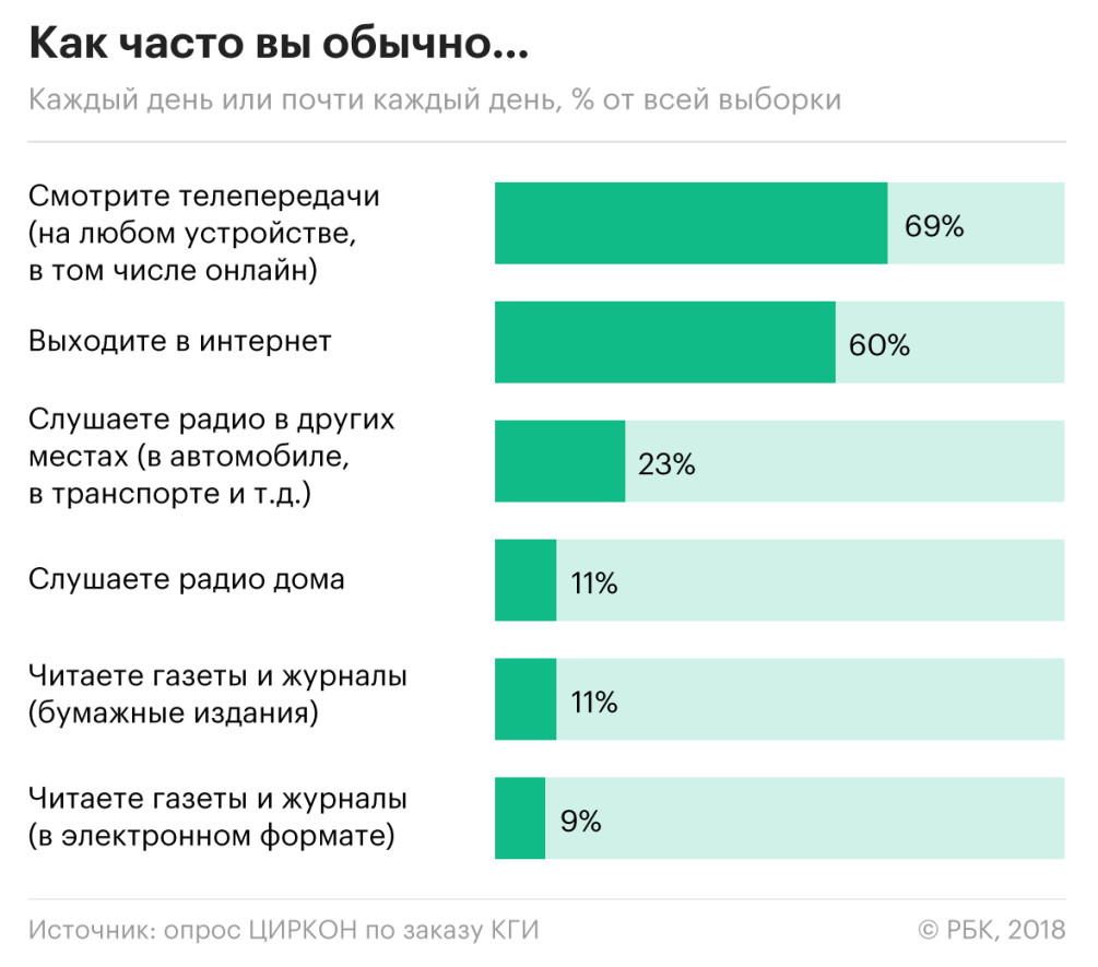 Средства массового недоверия :: Общество :: Газета РБК