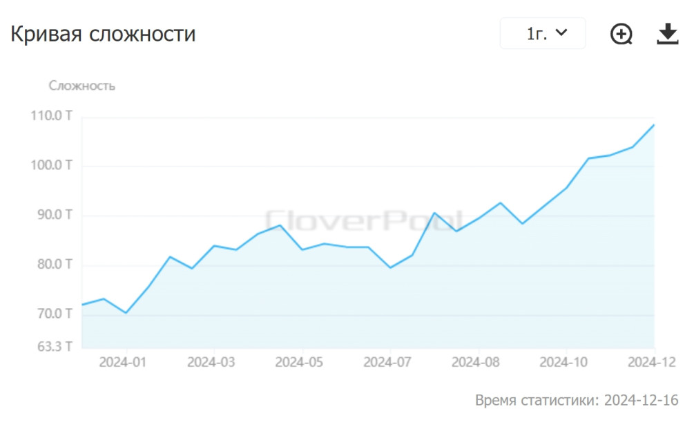 Изменение сложности майнинга биткоина за один год. Источник: CloverPool