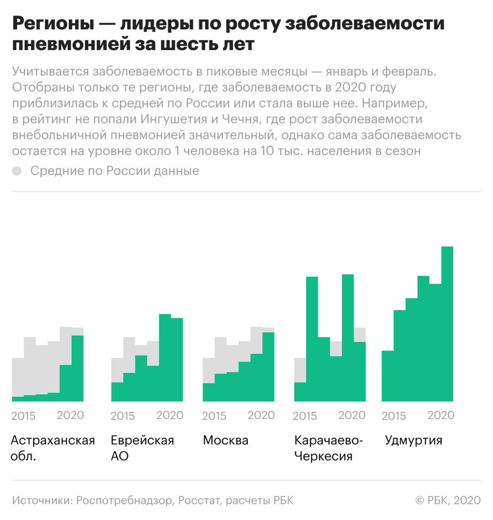 В пяти регионах заболеваемость пневмонией выросла более чем в 1,5 раза — РБК