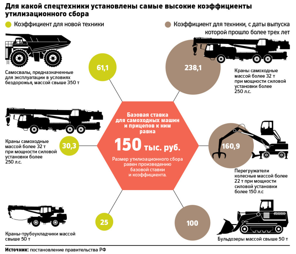 Утилизационный сбор привел к перебоям на рынке сельхозтехники — РБК