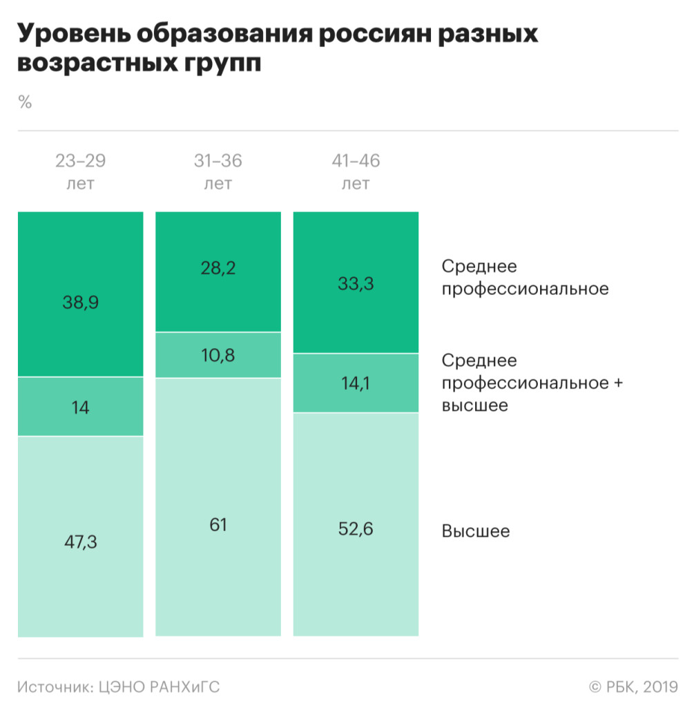 Среднее подвинуло высшее :: Общество :: Газета РБК