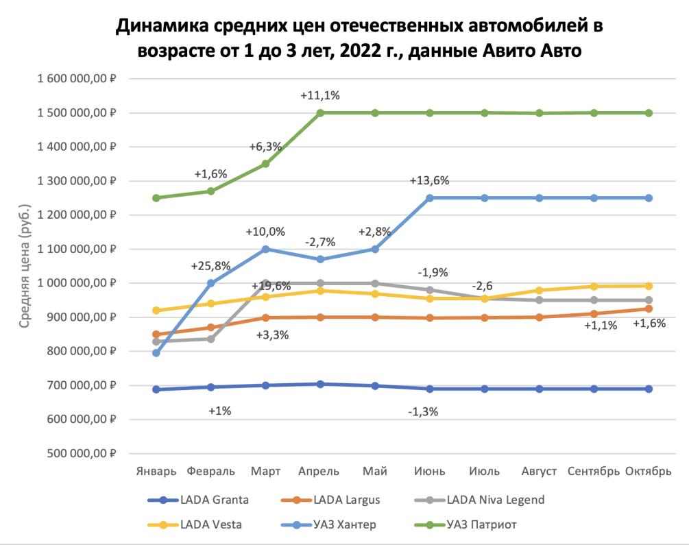 Как подорожали автомобили с пробегом в России: динамика изменения цен на  отечественные модели и иномарки :: Autonews