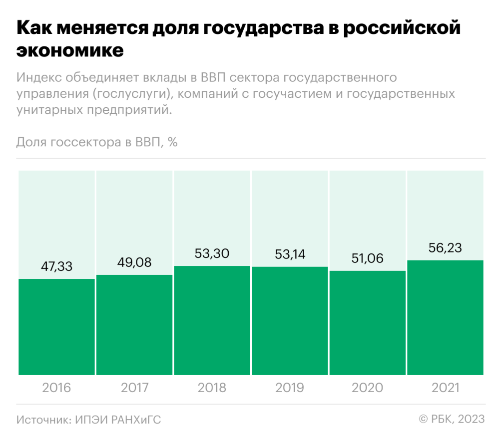 Прибыль госкомпаний в России упала сильнее, чем у частных — РБК